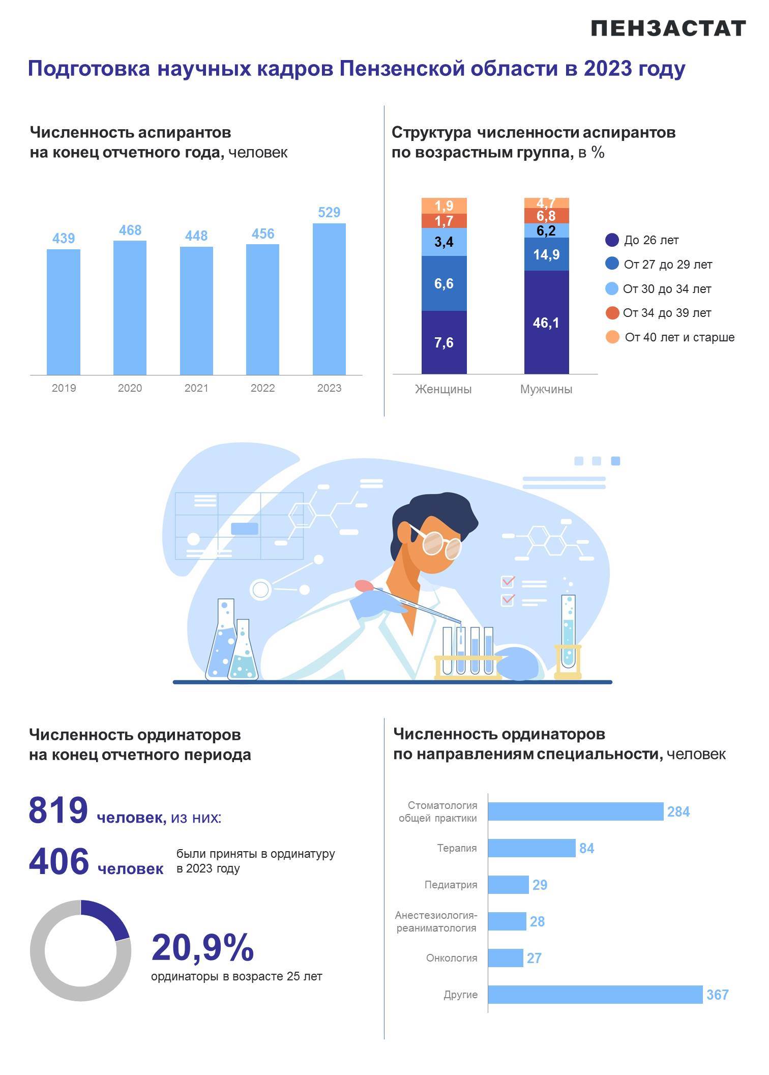 Подготовка научных кадров Пензенской области в 2023 году