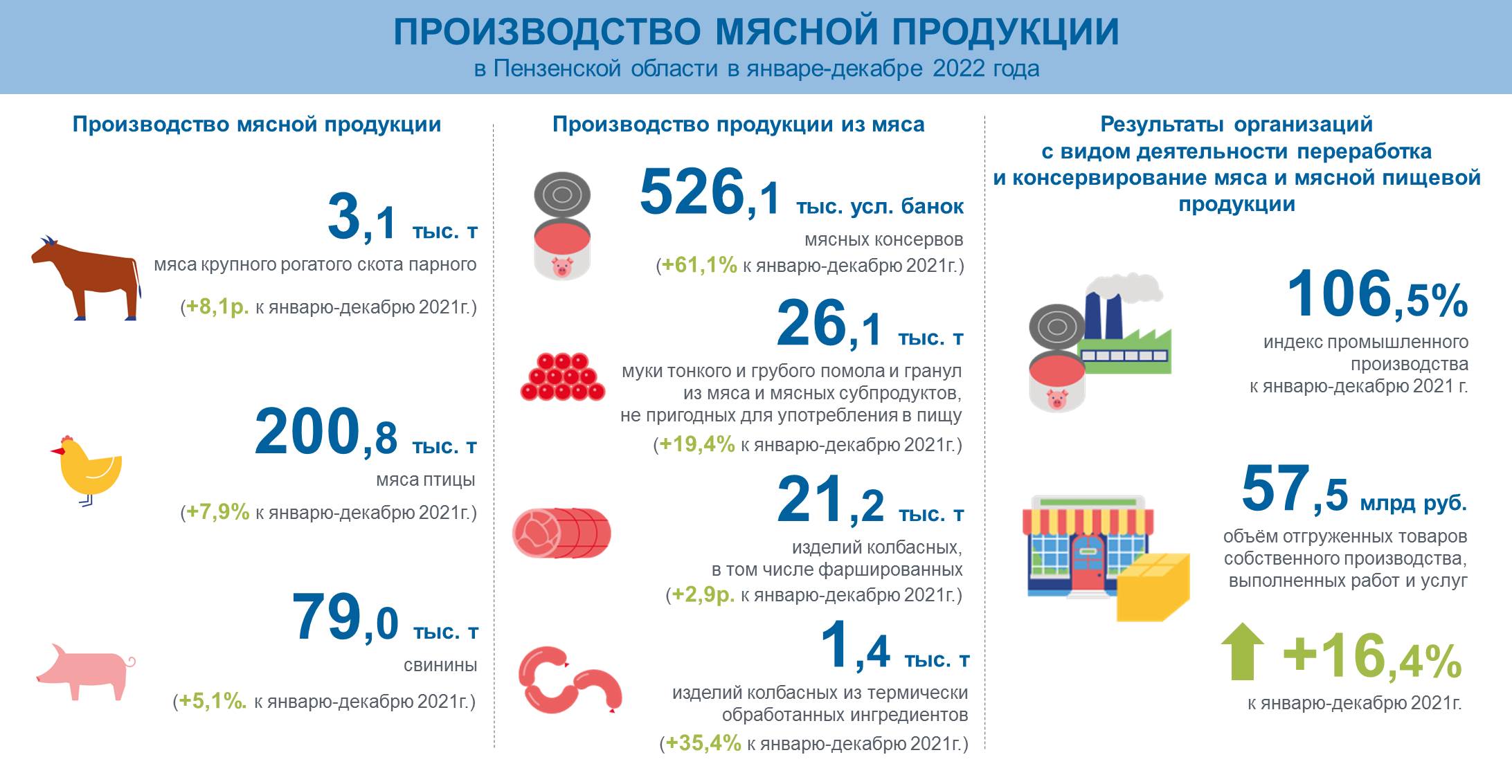 Производство мясной продукции в Пензенской области за январь-декабрь 2022 год