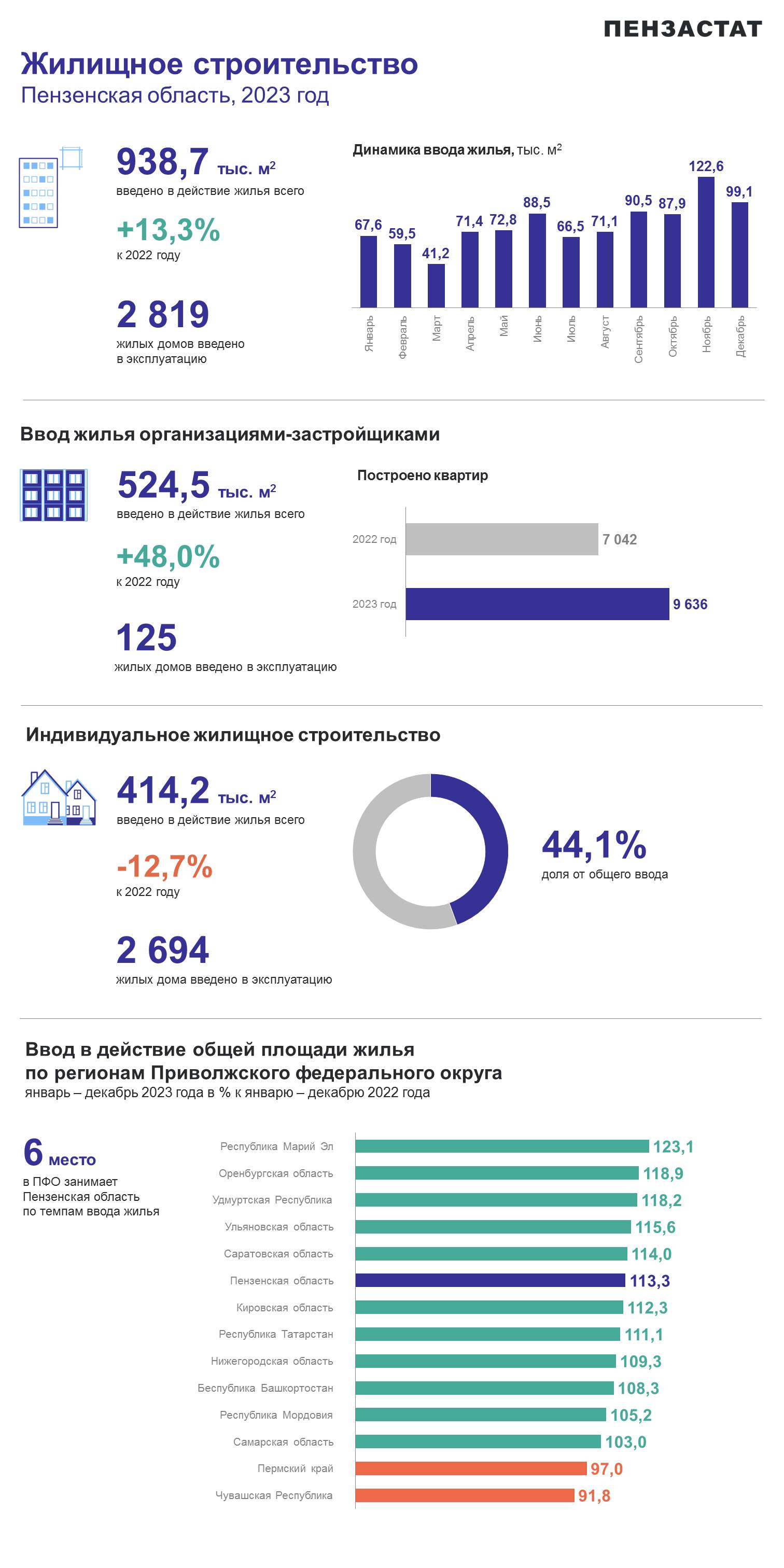 Жилищное строительство в Пензенской области в 2023 году