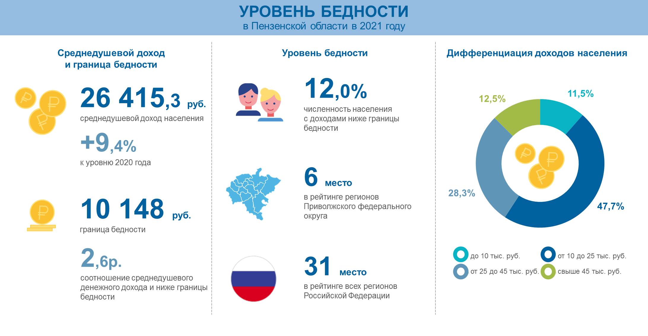 Уровень бедности в Пензенской области