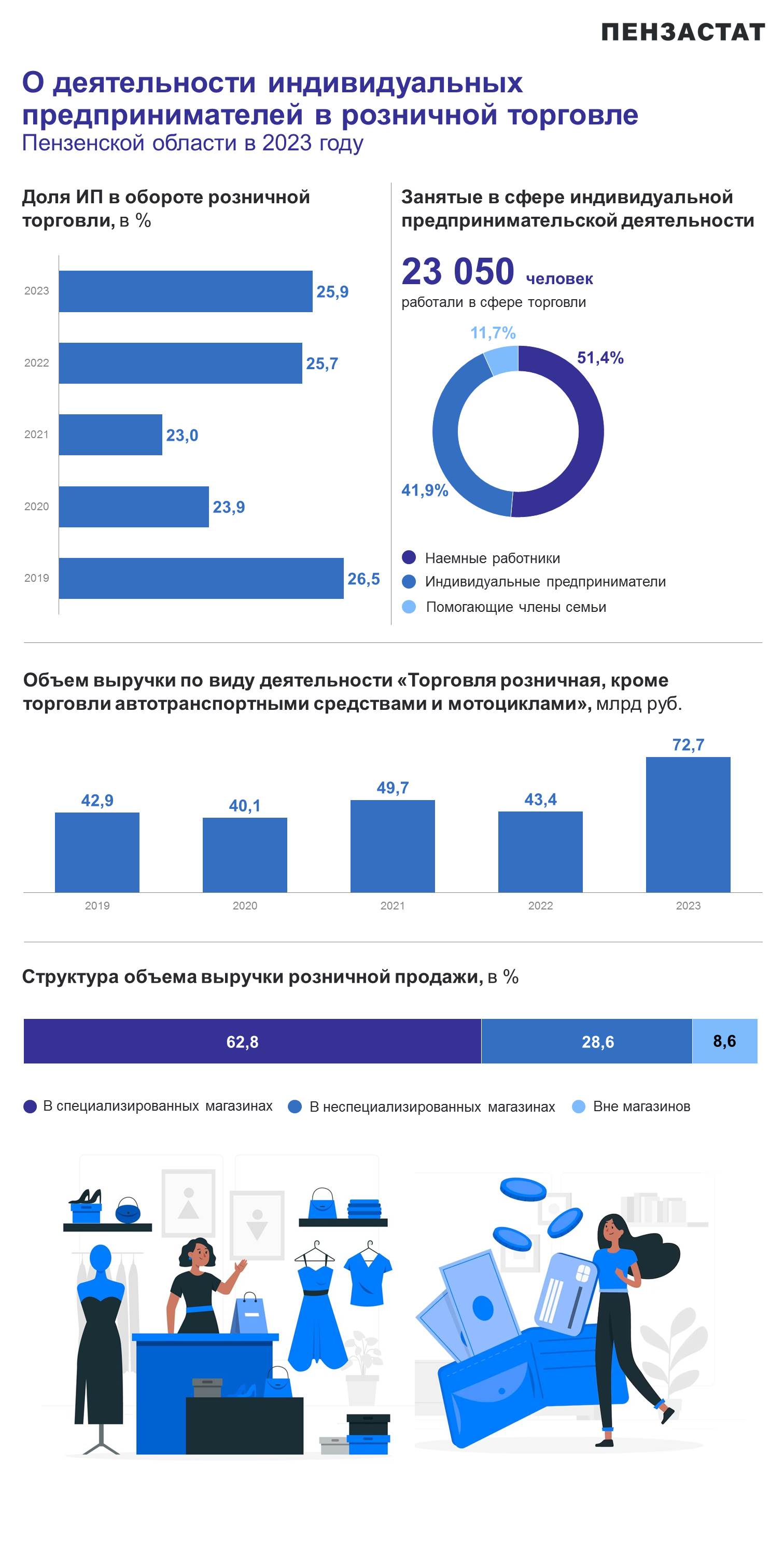 О деятельности индивидуальных предпринимателей в розничной торговле в 2023 году