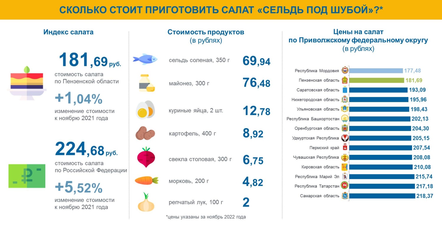 Специалисты Пензастата подсчитали, сколько будет стоить приготовление традиционного новогоднего салата для жителей Пензенской области