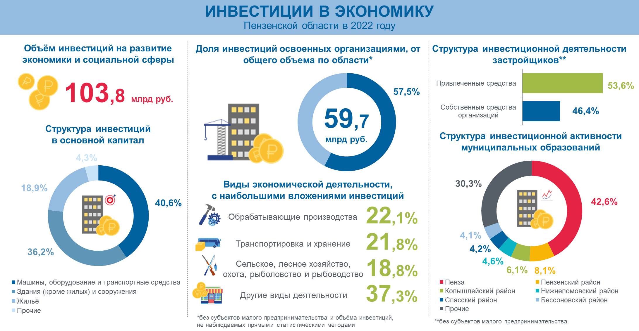 Инвестиции в экономику Пензенской области  в 2022 году