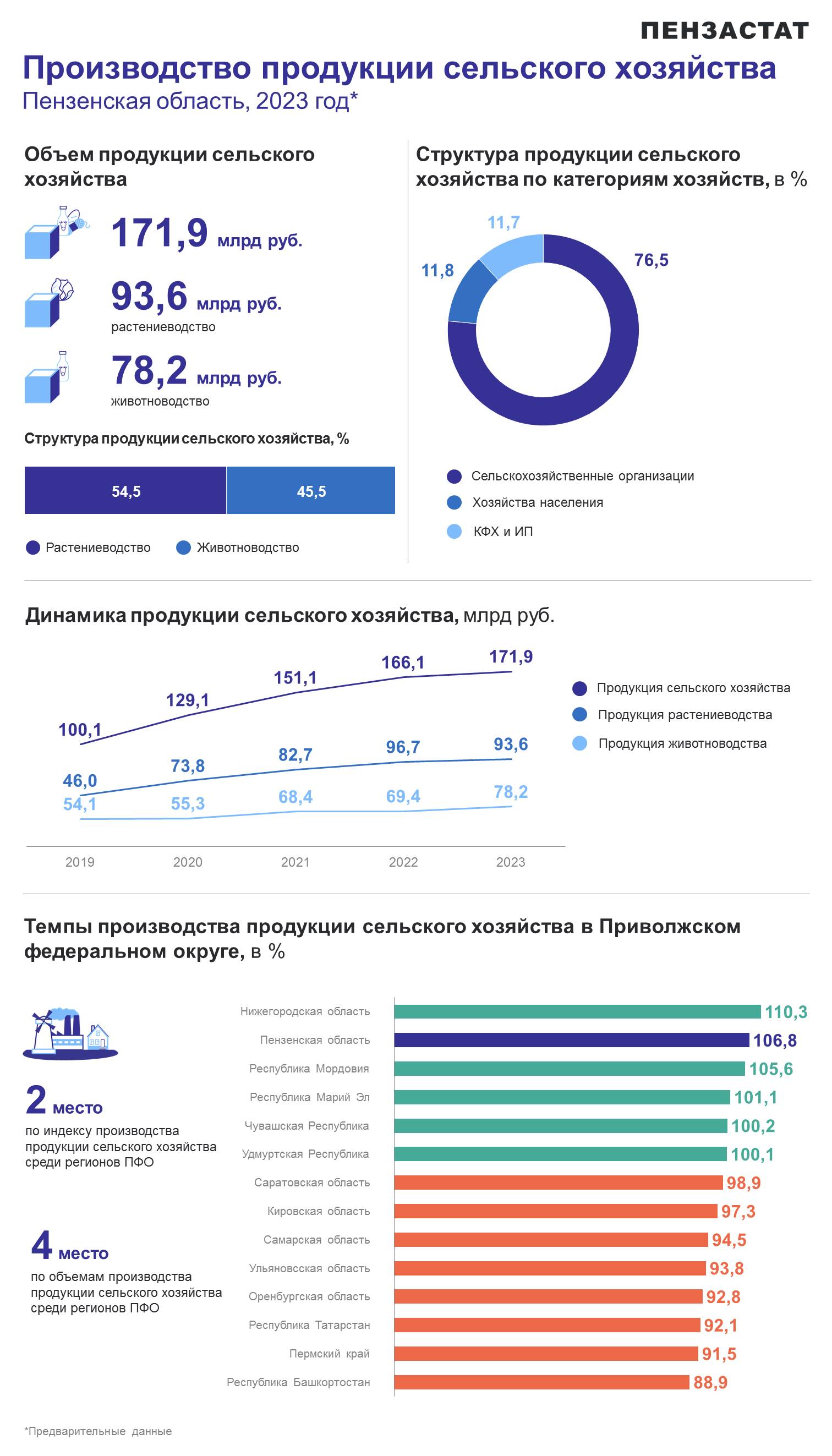 Производство продукции сельского хозяйства Производство продукции сельского хозяйства