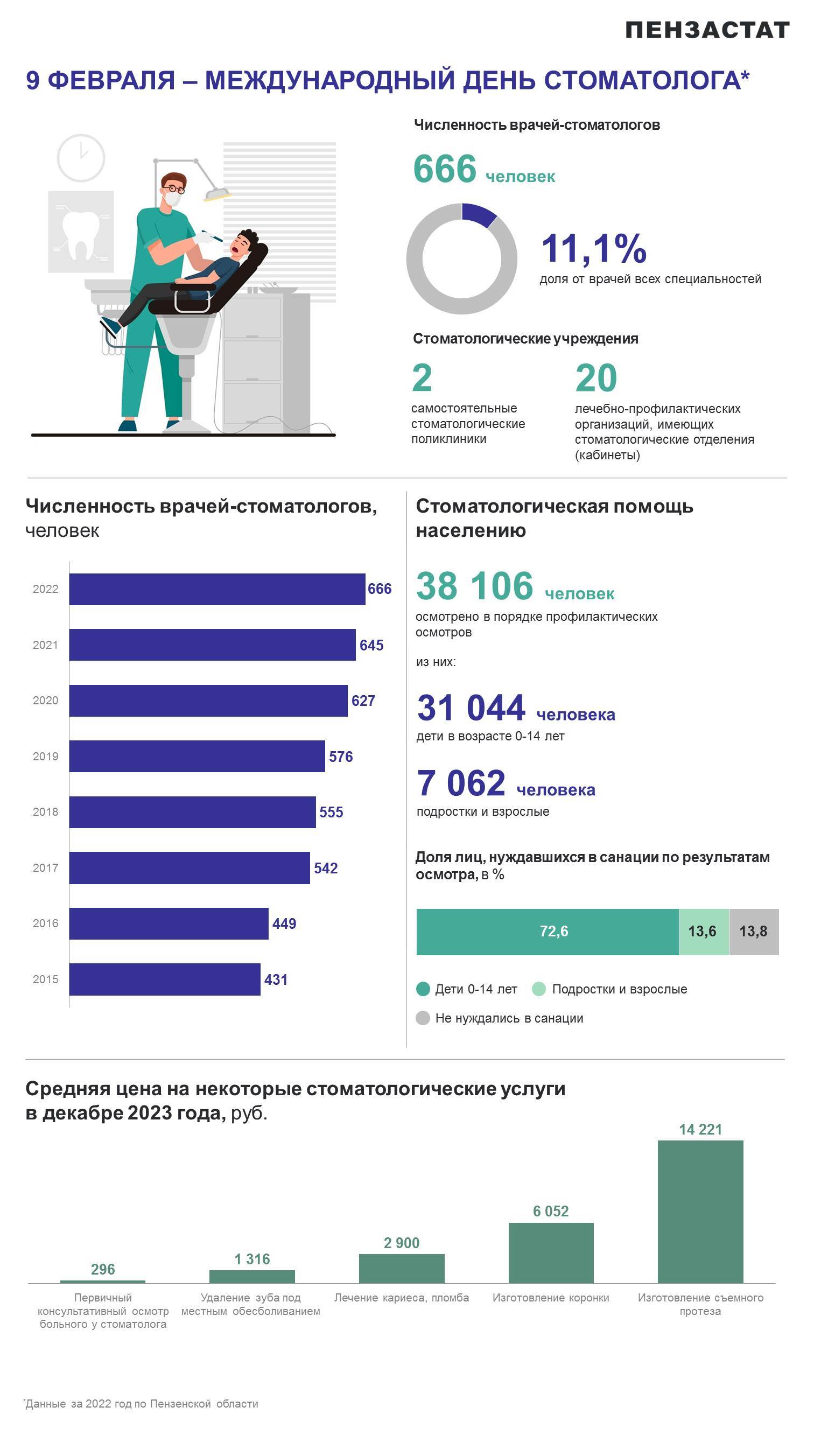 9 февраля - Международный день стоматолога