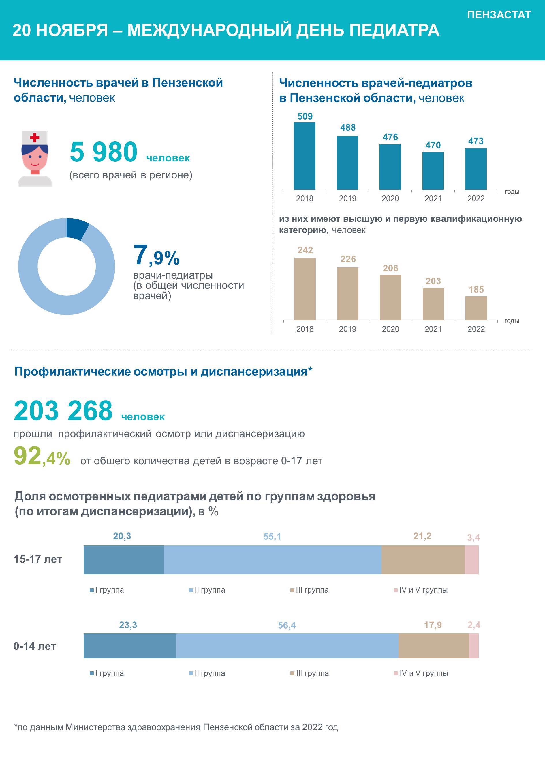 20 ноября отмечается Всемирный день педиатра.