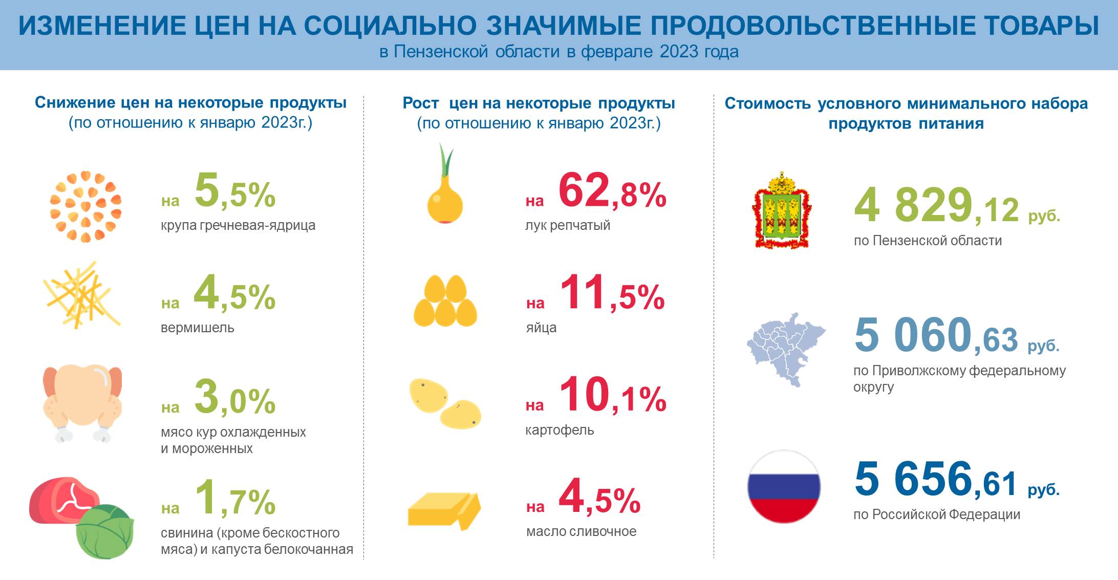 Изменение цен на социально значимые продовольственные товары в Пензенской области в феврале 2023 года Изменение цен на социально значимые продовольственные товары в Пензенской области в феврале 2023 года