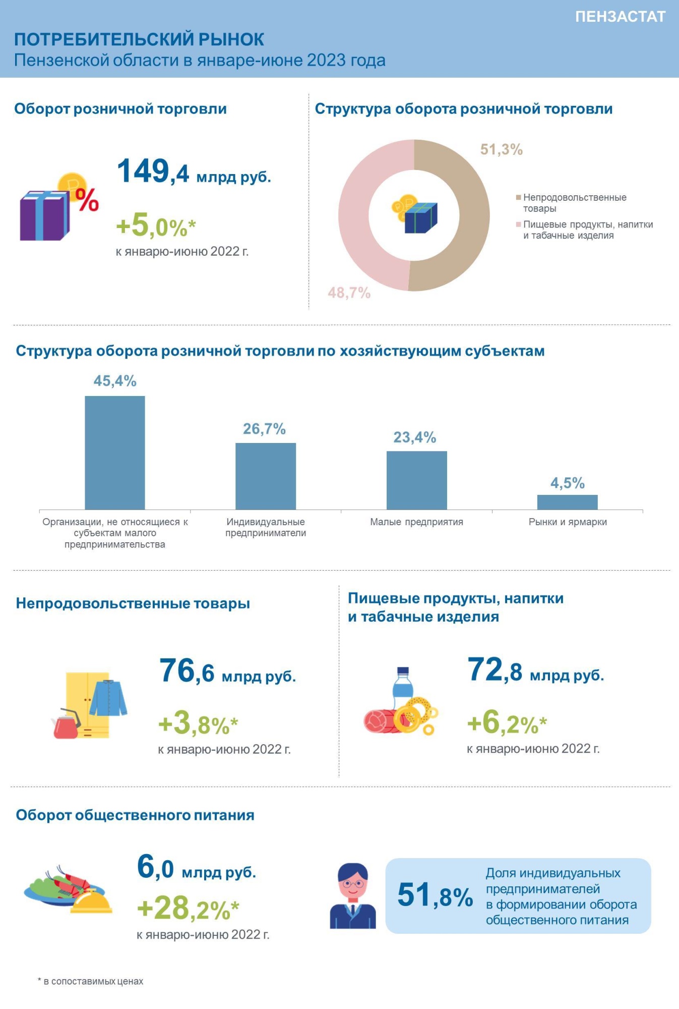 Потребительский рынок Пензенской области в январе-июне 2023 года