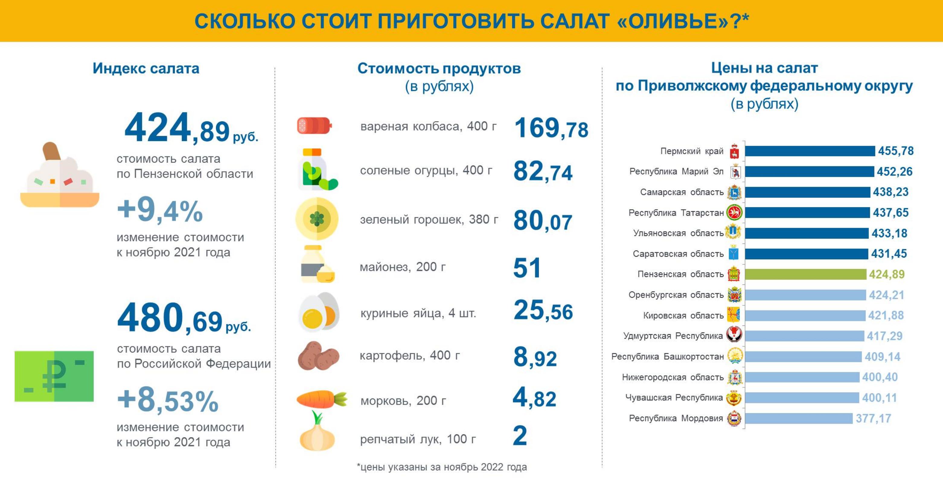 Специалисты Пензастата подсчитали, сколько будет стоить приготовление традиционного новогоднего салата для жителей Пензенской области