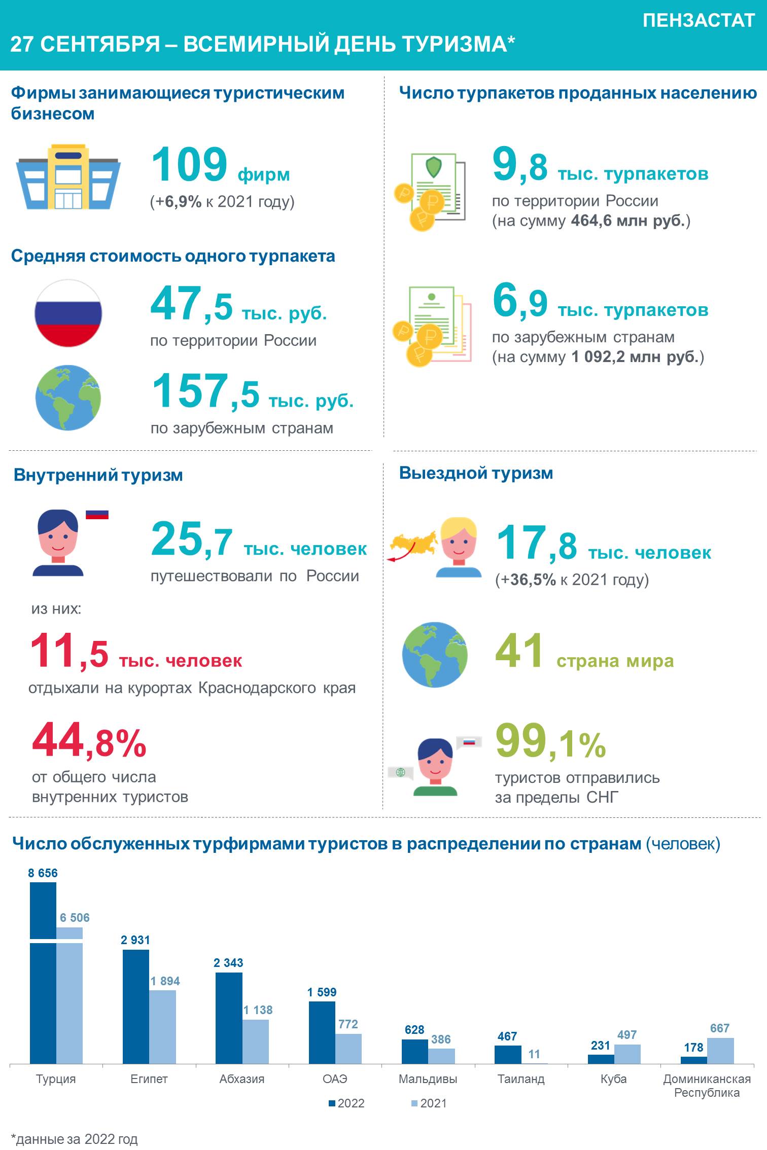 27 сентября – Всемирный день туризма 27 сентября – Всемирный день туризма
