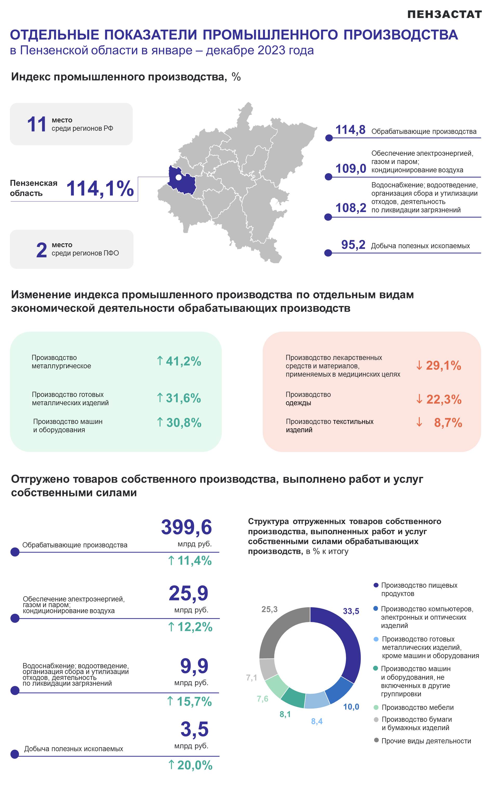 Отдельные показатели промышленного производства Пензенской области за январь — декабрь 2023 года Отдельные показатели промышленного производства Пензенской области за январь — декабрь 2023 года
