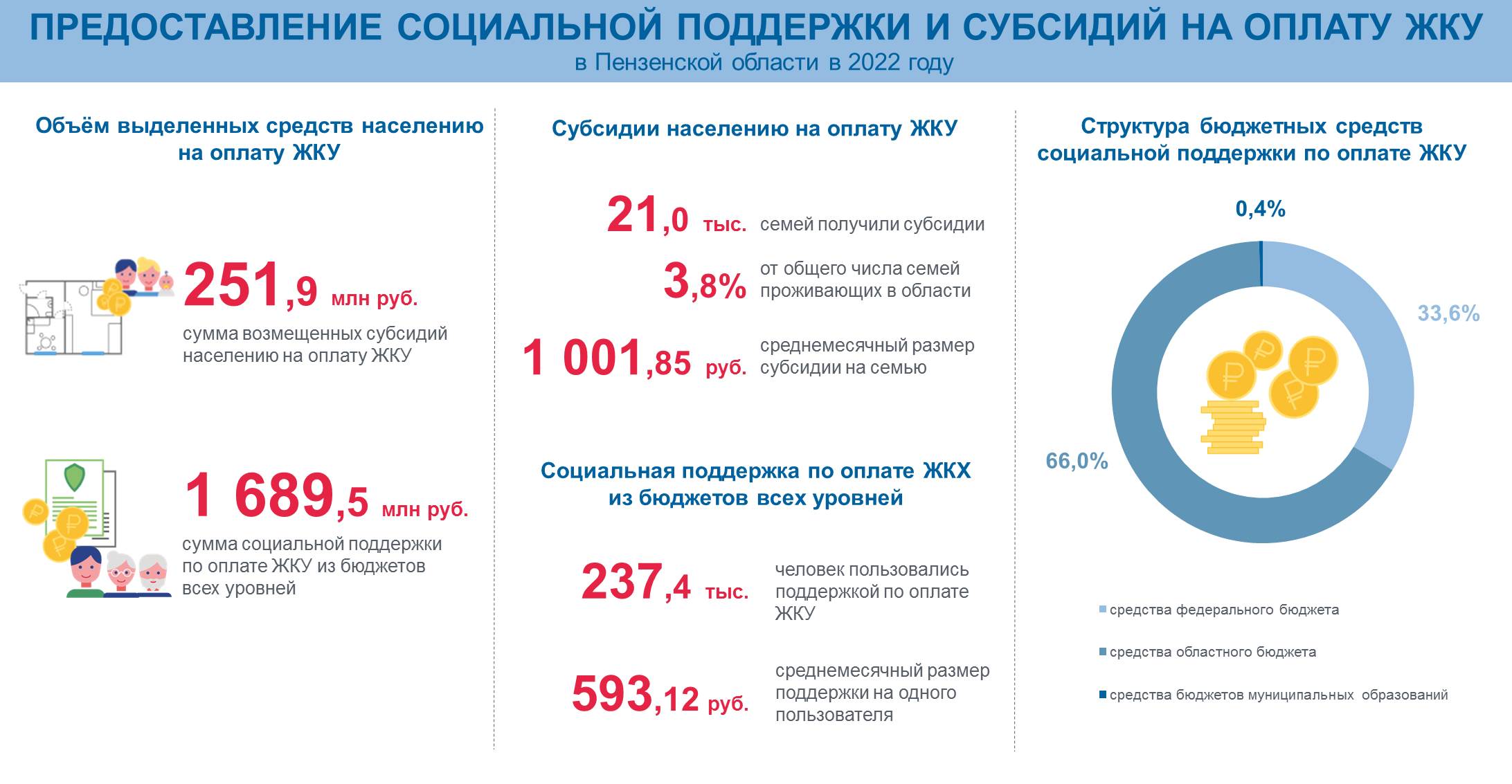 О предоставлении гражданам Пензенской области социальной поддержки по оплате жилья и коммунальных услуг в 2022 году