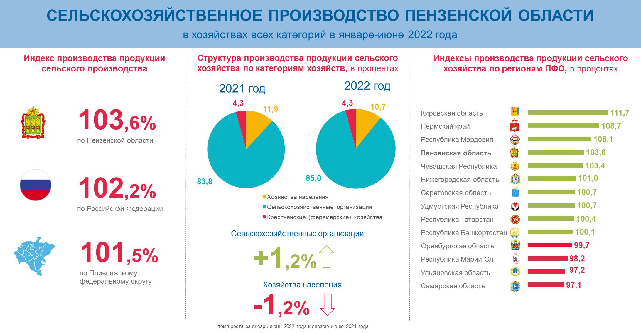 Сельскохозяйственное производство Пензенской области в январе-июне 2022 года Сельскохозяйственное производство Пензенской области в январе-июне 2022 года