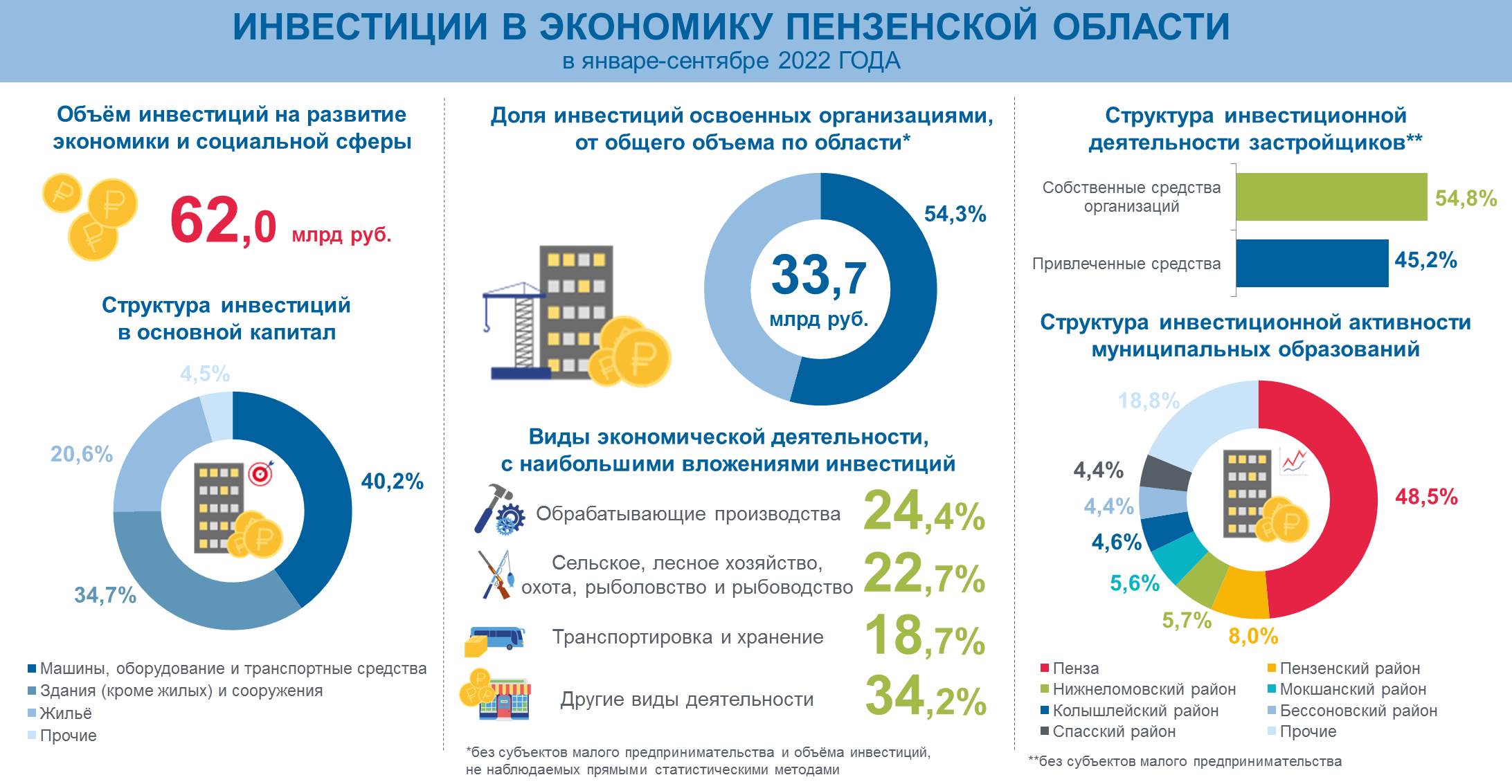 Инвестиции за 9 месяцев 2022 года Инвестиции за 9 месяцев 2022 года