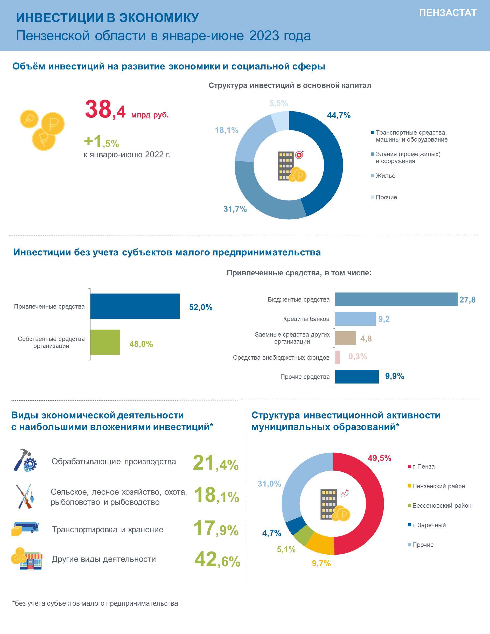 Инвестиции в экономику Пензенской области в 1 полугодии 2023 года
