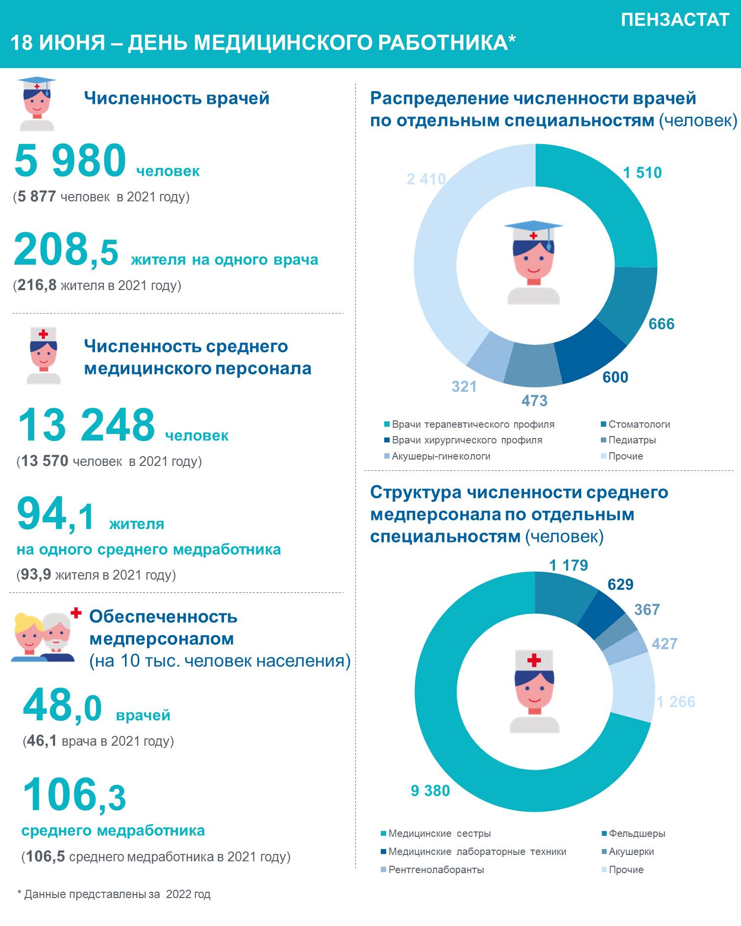 В России день медицинского работника отмечают в третье воскресенье июня. В России день медицинского работника отмечают в третье воскресенье июня.