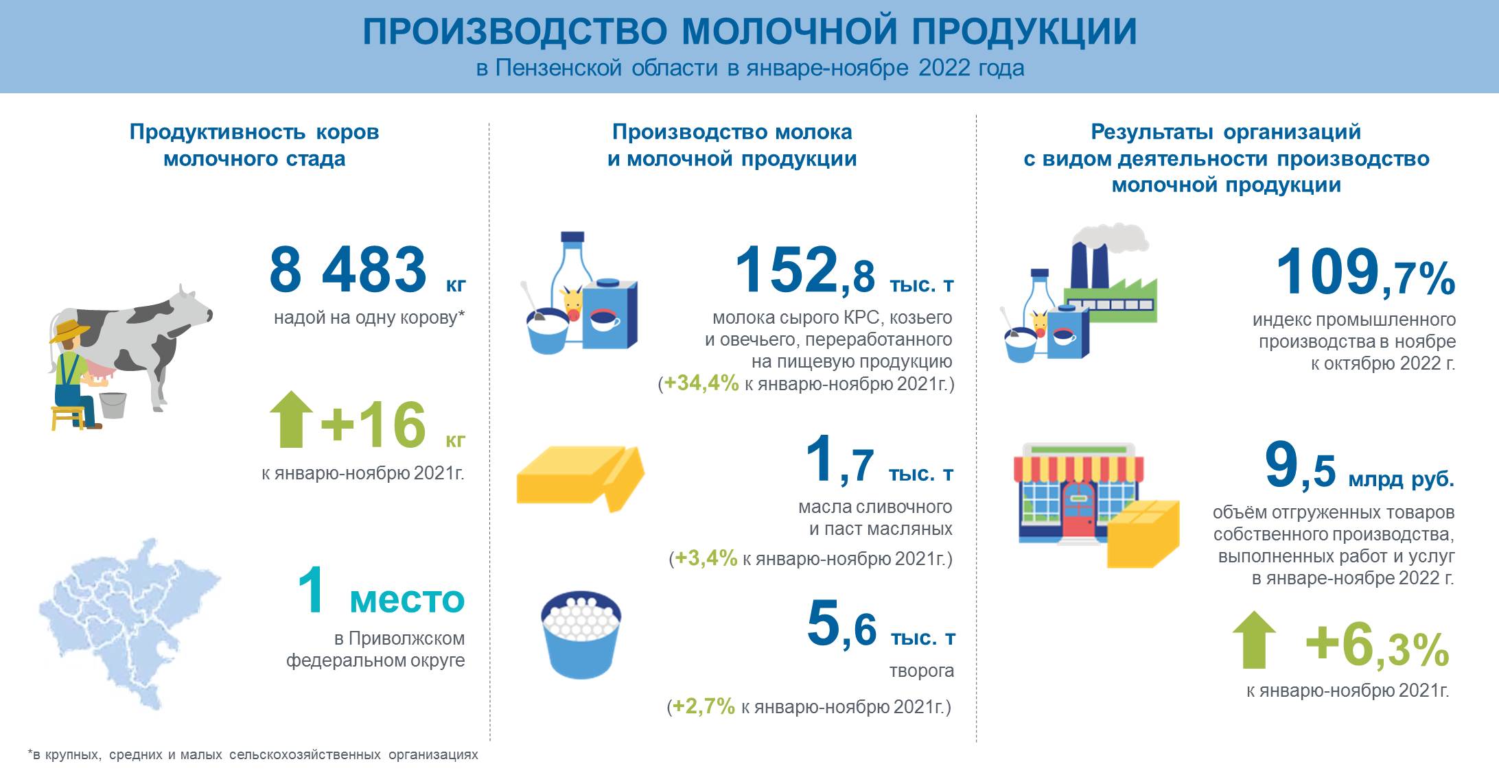 Производство молочной продукции в Пензенской области