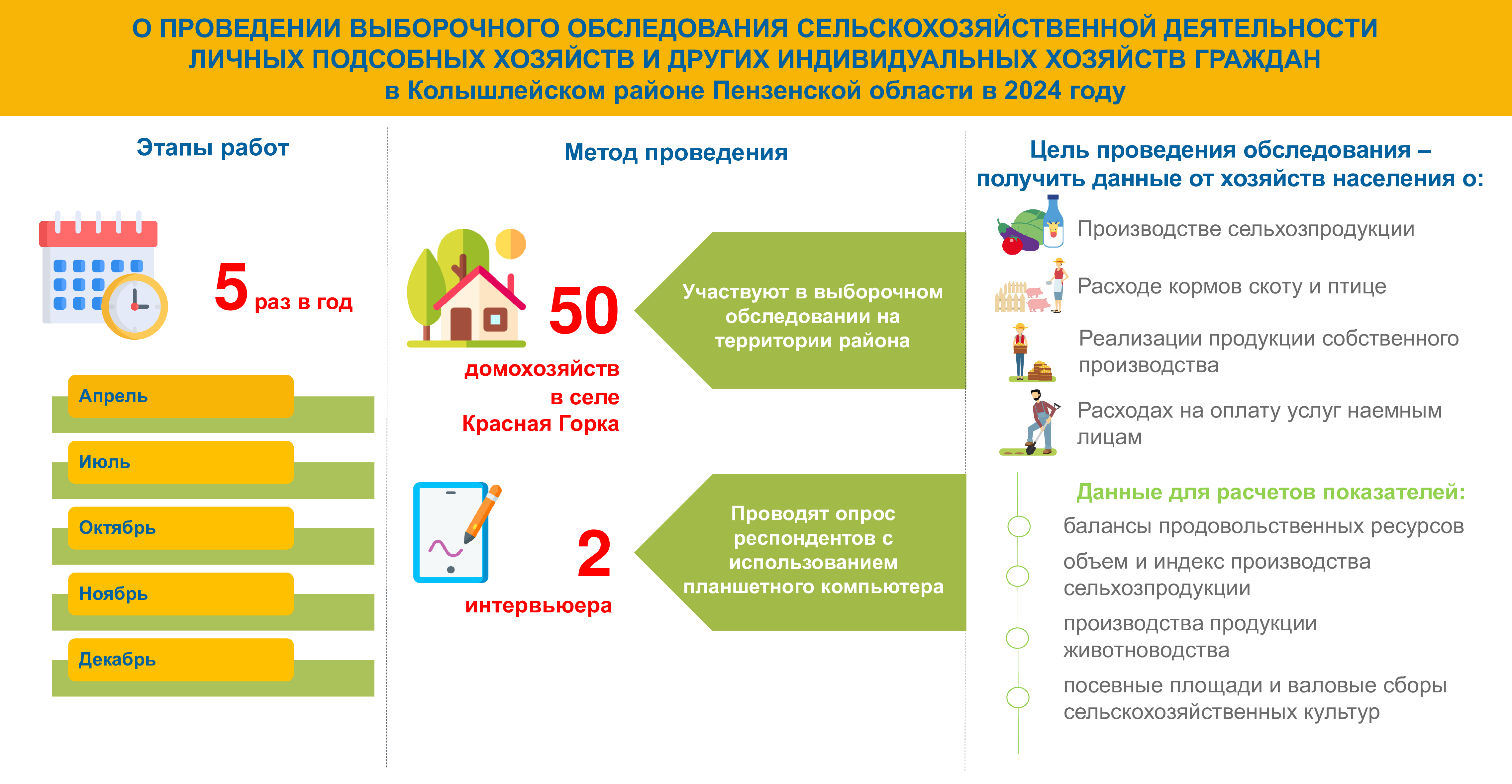 На территории Пензенской области, Федеральной службой государственной статистики проводится выборочное обследование сельскохозяйственной деятельности хозяйств 