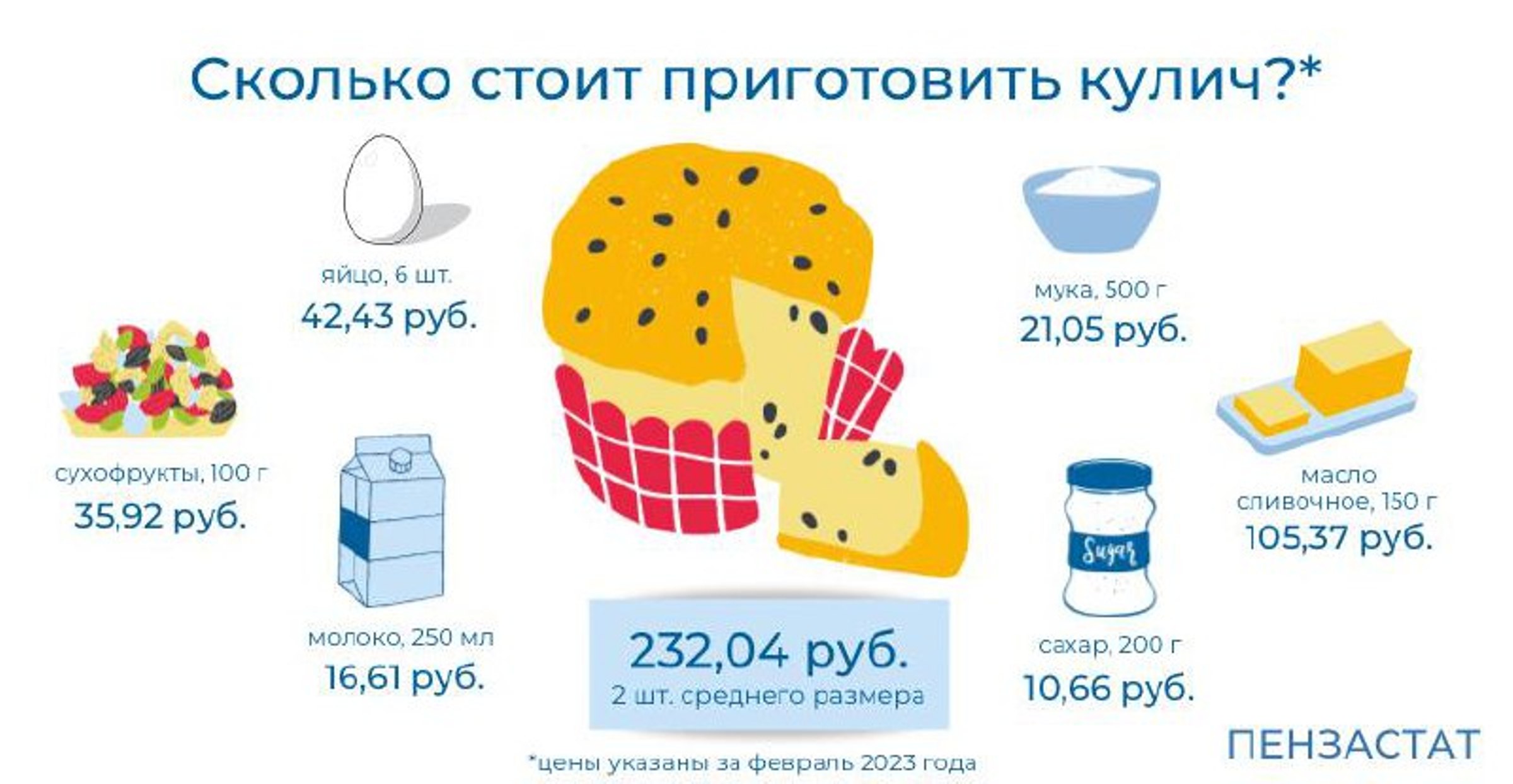 Пасха: сколько стоит праздничный кулич?