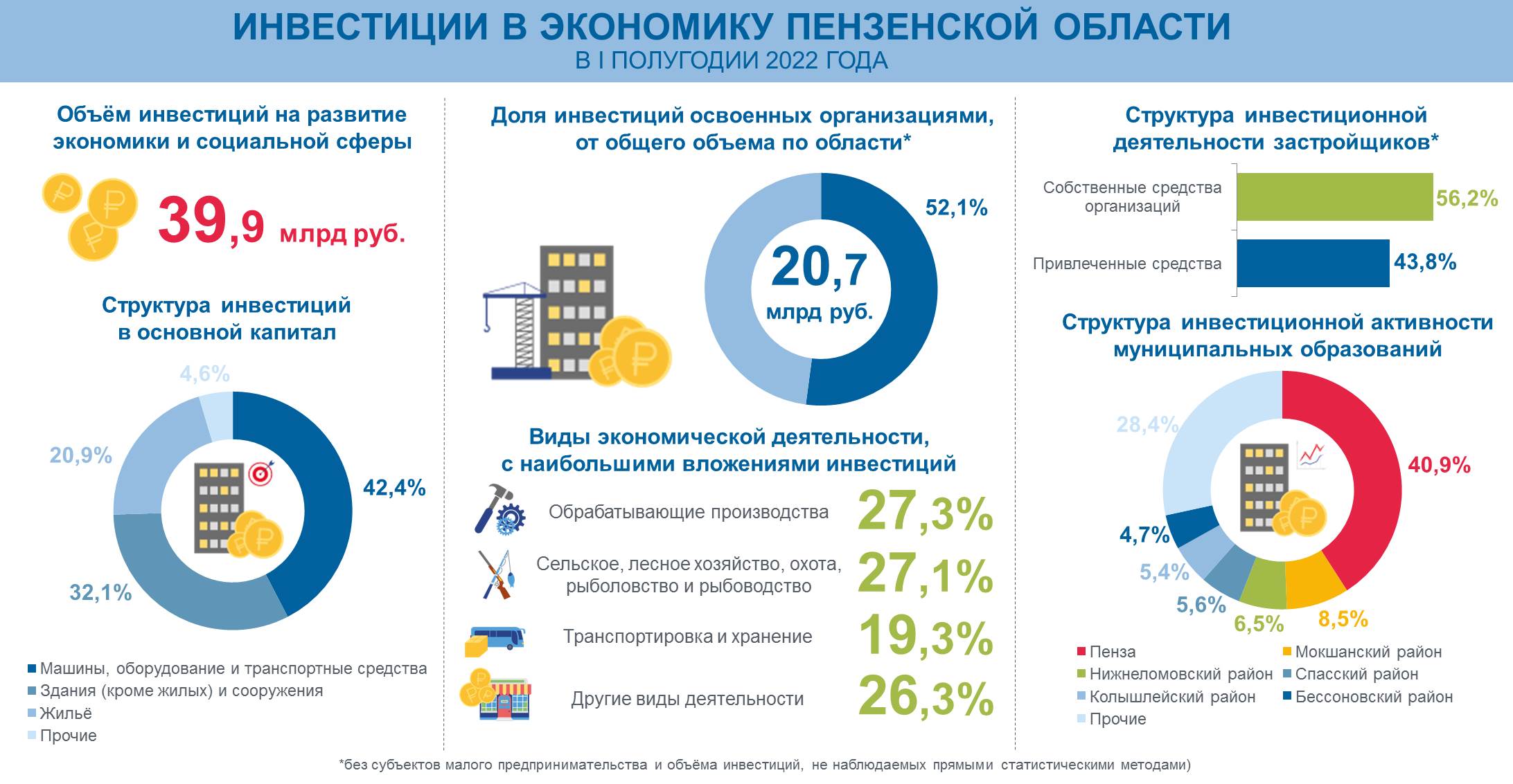 Инвестиции за 1 полугодие 2022 года Инвестиции за 1 полугодие 2022 года