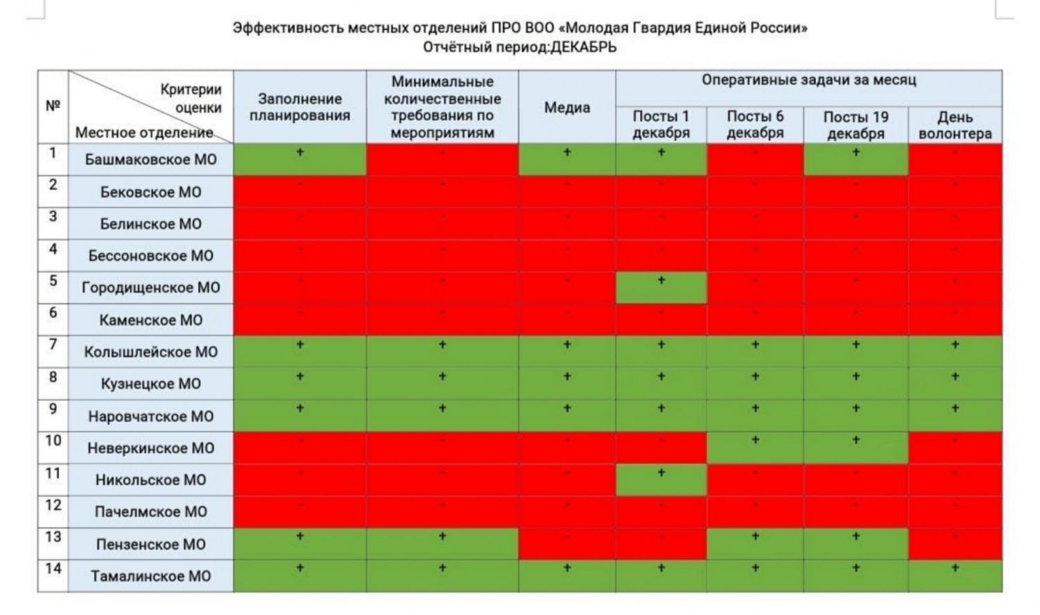Колышлейское МО «Молодая Гвардия» показало лучшие результаты деятельности в Пензенской области