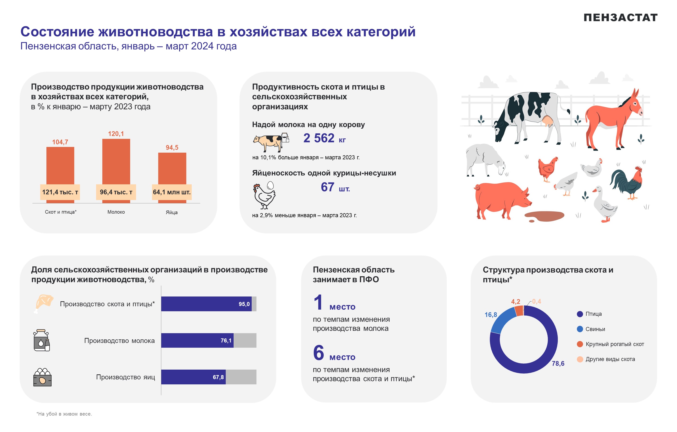 Состояние животноводства в хозяйствах всех категорий в январе-марте 2024 года Состояние животноводства в хозяйствах всех категорий в январе-марте 2024 года