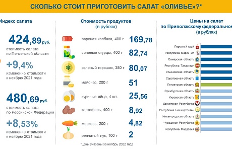 Специалисты Пензастата подсчитали, сколько будет стоить приготовление традиционного новогоднего салата для жителей Пензенской области