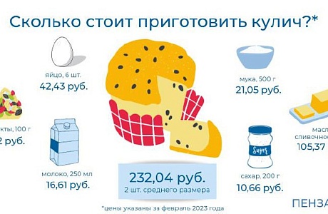 Пасха: сколько стоит праздничный кулич? Пасха: сколько стоит праздничный кулич?
