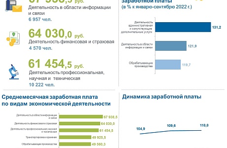 Среднемесячная заработная плата работников Пензенской области в январе-сентябре 2023 года
