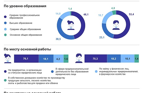 Занятое население Пензенской области в возрасте 15 лет и старше в 3 квартале 2023 года