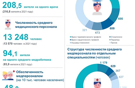 В России день медицинского работника отмечают в третье воскресенье июня.