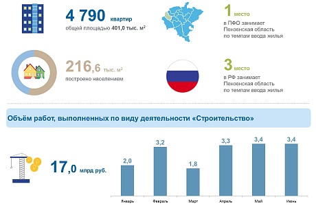 День строителя. Основные показатели строительной деятельности в 1 полугодии 2023 года