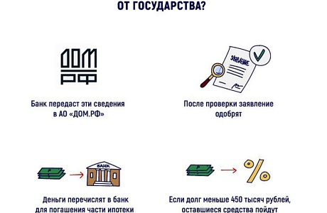 Полное или частичное погашение обязательств по ипотечному жилищному кредиту 