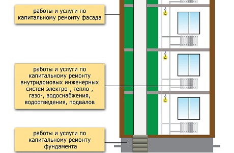 Чем капитальный ремонт многоквартирного дома отличается от текущего?