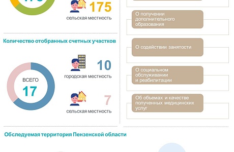 В июле-августе 2023 года Пензастат проведет на территории Пензенской области Выборочное наблюдение качества В июле-августе 2023 года Пензастат проведет на территории Пензенской области Выборочное наблюдение качества