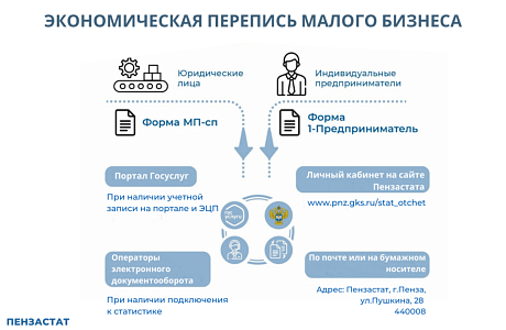 Экономическая перепись малого бизнеса вышлана финишную прямую Экономическая перепись малого бизнеса вышлана финишную прямую