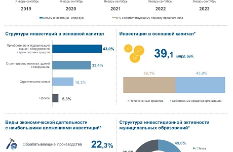 Инвестиции в экономику Пензенской области за 9 месяцев 2023 года