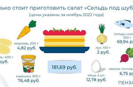 Специалисты Пензастата подсчитали, сколько будет стоить приготовление традиционного новогоднего салата для жителей Пензенской области