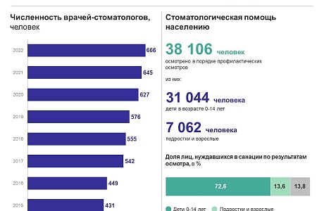 9 февраля - Международный день стоматолога