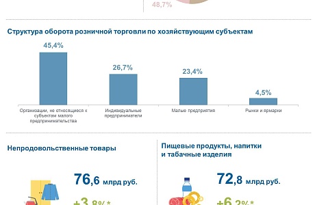 Потребительский рынок Пензенской области в январе-июне 2023 года
