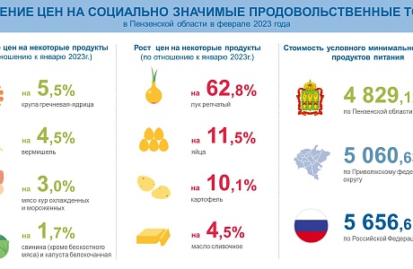 Изменение цен на социально значимые продовольственные товары в Пензенской области в феврале 2023 года Изменение цен на социально значимые продовольственные товары в Пензенской области в феврале 2023 года