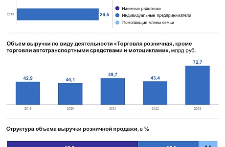 О деятельности индивидуальных предпринимателей в розничной торговле в 2023 году