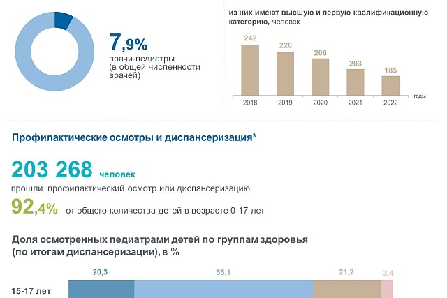 20 ноября отмечается Всемирный день педиатра.