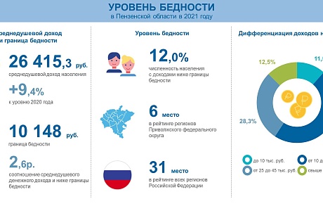 Уровень бедности в Пензенской области Уровень бедности в Пензенской области