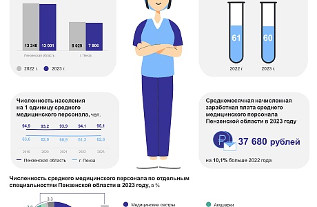 Международный день медицинской сестры - 12 мая