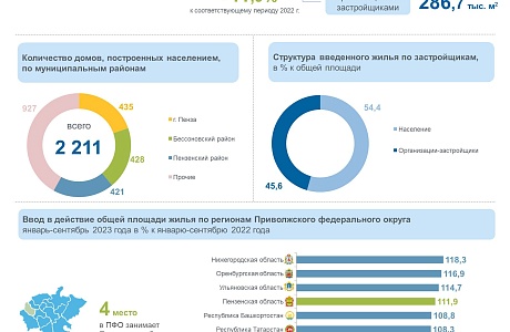Жилищное строительство в Пензенской области в январе-сентябре 2023 года