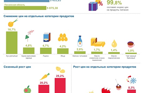 Изменение цен на социально значимые продовольственные товары в Пензенской области в июне 2023 года Изменение цен на социально значимые продовольственные товары в Пензенской области в июне 2023 года