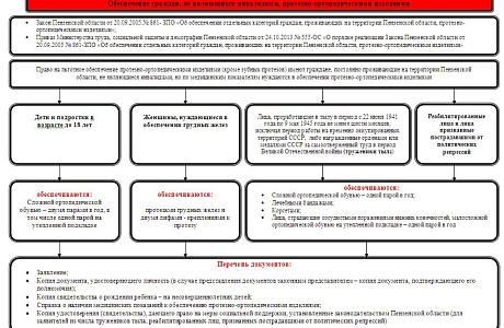 Управление социальной защиты населения  Колышлейского района  информирует о возможности обеспечения граждан, не являющихся инвалидами  протезно-ортопедическими изделиями  