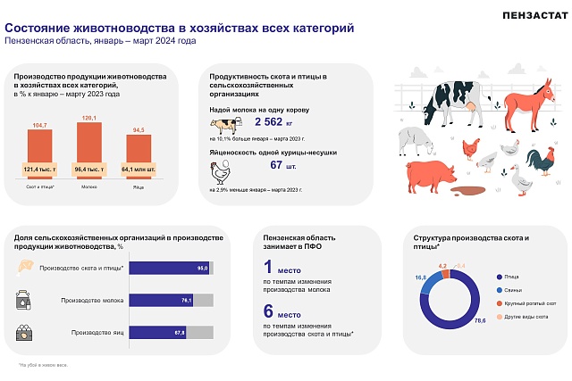 Состояние животноводства в хозяйствах всех категорий в январе-марте 2024 года