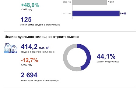 Жилищное строительство в Пензенской области в 2023 году